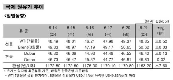 ▲ 국제 원유가 추이 일별동향.ⓒ한국석유공사