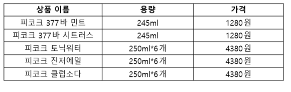 ▲ 피코크 칵테일 음료 5종 ⓒ이마트