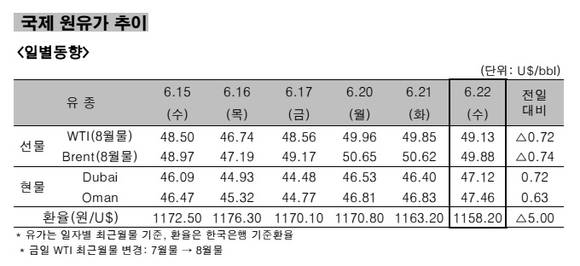 ▲ 국제 원유가 추이 일별동향.ⓒ한국석유공사