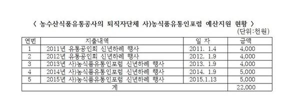 ▲ 농수산물유통공사 퇴직단체에 지원내역ⓒ김철민 더불어 민주당 의원실