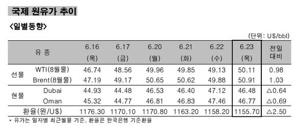 ▲ 국제 원유가 추이 일별동향.ⓒ한국석유공사