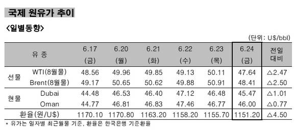 ▲ 국제 원유가 추이 일별동향.ⓒ한국석유공사