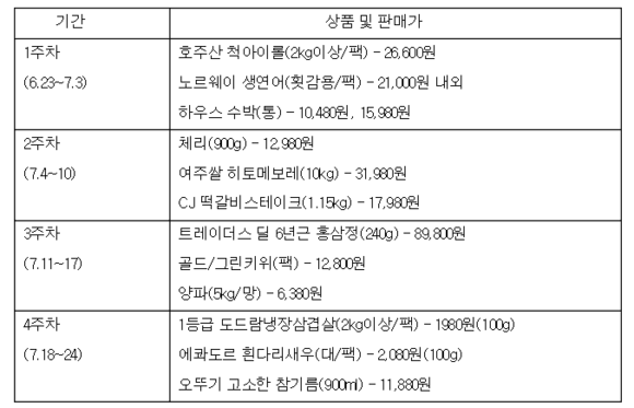 ▲ 트레이더스 ‘푸드 페스티벌’ 쿠폰 행사 주차별 주요 상품·판매가 ⓒ이마트