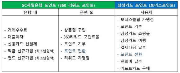 ▲ <표>SC제일은행 삼성카드 포인트 주요 사용처.ⓒSC제일은행