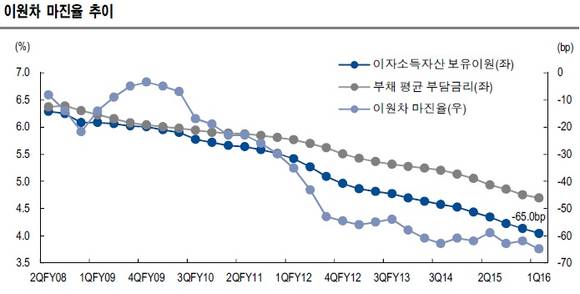 ▲ ⓒNH투자증권 (삼성생명 이원차 마진율)