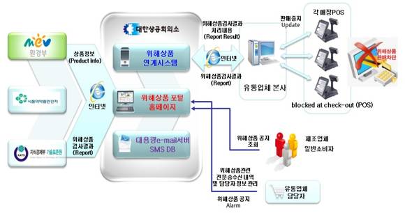 ▲ 위해상품 판매차단시스템 정보 전송 흐름도. ⓒ식품의약품안전처