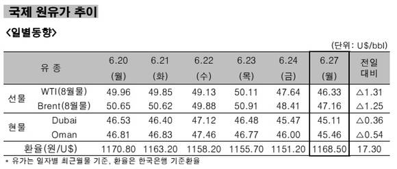 ▲ 국제 원유가 추이 일별동향.ⓒ한국석유공사