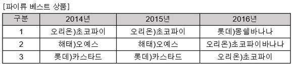 ▲ B 편의점의 파이류 베스트 상품 순위. ⓒ뉴데일리경제