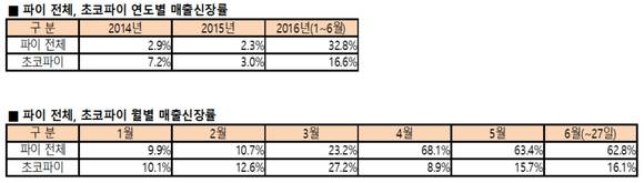 ▲ B 편의점의 파이류 전체, 오리온 초코파이 정 매출 신장률. ⓒ뉴데일리경제