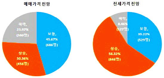 ▲ 하반기 주택 매매·전세가격 전망(N=1502명). ⓒ 부동산114