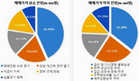 ▲ 하반기 주택 매매가격 전망. ⓒ 부동산114