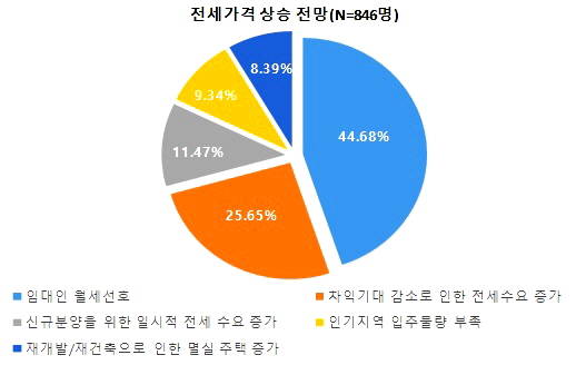 ▲ 하반기 주택 전세가격 전망. ⓒ 부동산114