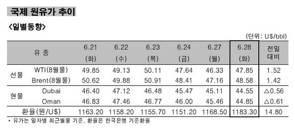 ▲ 국제 원유가 추이 일별동향.ⓒ한국석유공사