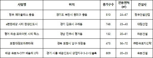 ▲ 퍼스트마케팅 오피스텔 분양물량. ⓒ 부동산114 및 각 사