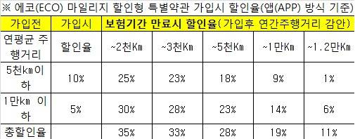 ▲ ⓒ한화손해보험 (표 : 가입시 할인율)
