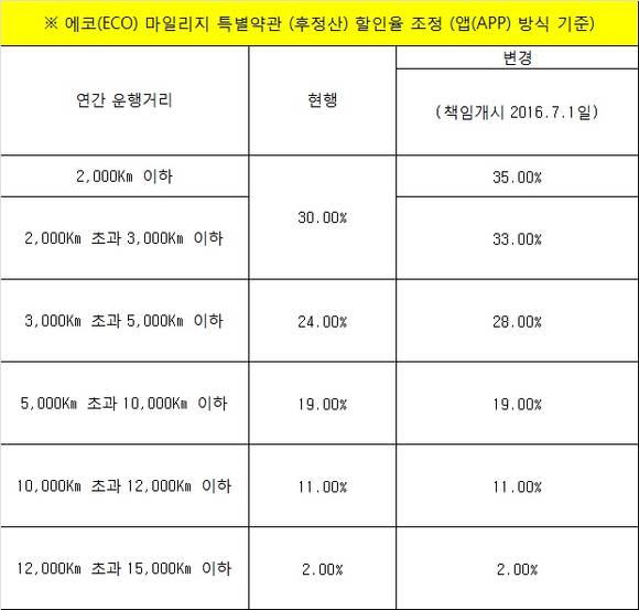 ▲ ⓒ한화손해보험 (표 :후정산 할인율)