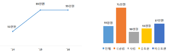 ▲ 2014~2016년 시간강사 강의료 및 올해 1학기 강의료 현황. ⓒ교육부