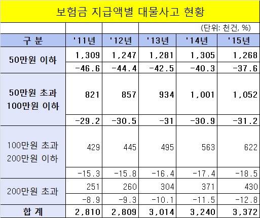 ▲ ⓒ금융감독원 (표:보험개발원)
