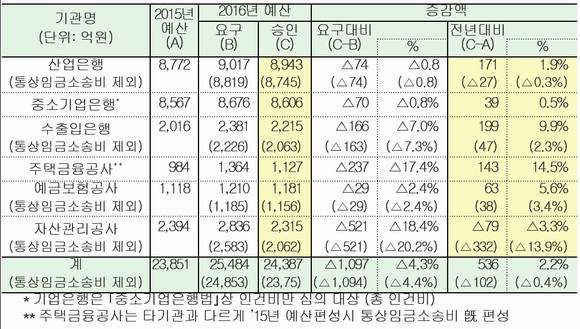 ▲ 2016년 금융 공공기관 예산편성.ⓒ금융위원회