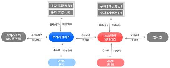 ▲ 토지지원리츠 사업구조. ⓒ LH