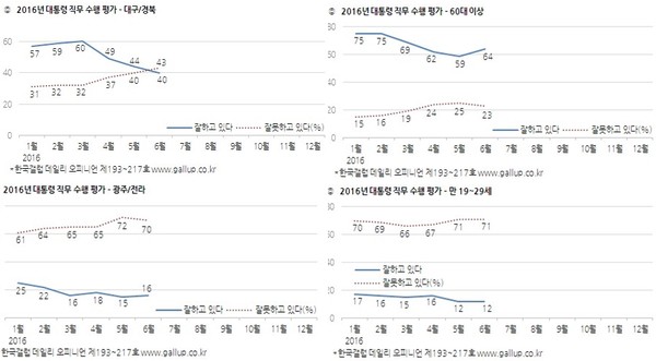 ▲ 2016년 대한민국 국민들의 대통령 지지율은 지역과 세대에 따라 그 편차가 컸다. 사진은 지역별 편차와 세대간 편차를 보여준다. 대구/경북과 호남/광주 간 지지율 격차, 60대와 20대의 지지율 격차가 확연히 드러난다. ⓒ한국갤럽 제공