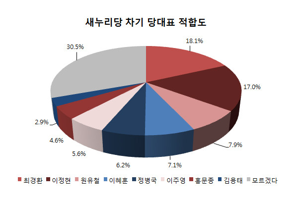 ▲ 여론조사전문기관 리서치뷰가 1일 발표한 새누리당 차기 당대표 적합도 설문 결과. ⓒ그래픽=뉴데일리 정도원 기자