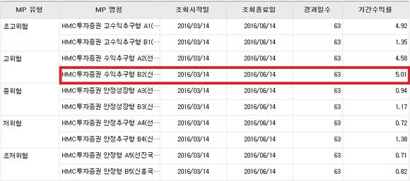 ▲ ⓒ금융투자협회