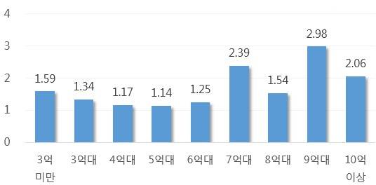 ▲ 서울 아파트 금액대별 매매가 상승률(단위: %). ⓒ 부동산114