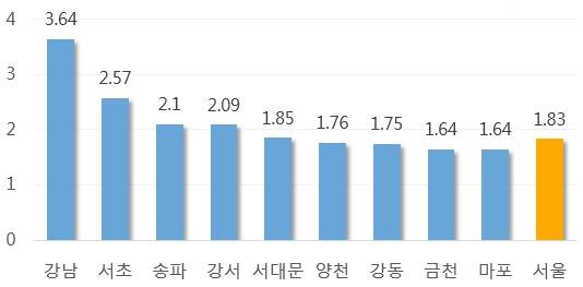 ▲ 2016년 상반기 서울 지역구별 아파트 매매가 상승률(단위: %). ⓒ 부동산114