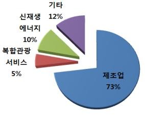 ▲ 경북도의 민선6기 2년동안 분야별 투자유치 분야. 복합관광서비스와 신재생에너지 분야 성장이 눈에 띈다.ⓒ경북도 제공