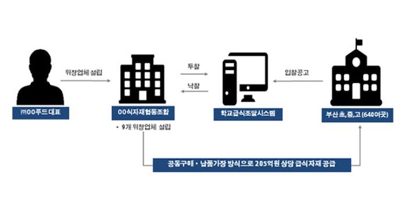 ▲ 학교급식 전자입찰과정 흐름도ⓒ부산경찰청