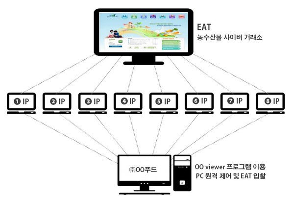 ▲ 원격프로그램 사용 전자입찰 위장 참여 과정ⓒ부산경찰청