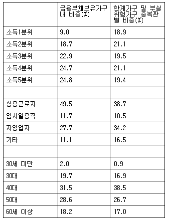 ▲  한계·부실위험가구의 소득·직업·연령대별 비중 분석. ⓒ연합뉴스