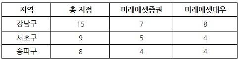 ▲ 미래에셋증권-미래에셋대우 강남3구 지점 현황 ⓒ서울시, 각사