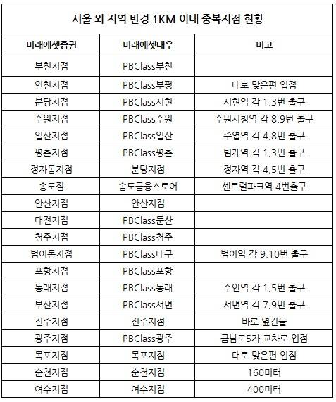 ▲ 서울 외 경기 및 지방지역 업권 중복 현황(반경 1Km) ⓒ각사