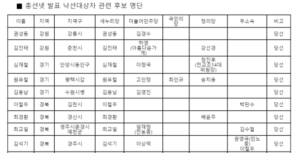 ▲ 총선넷이 발표한 4.13총선 낙선대상자 관련 후보 명단.ⓒ이채익 의원실