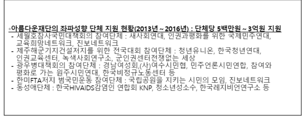 ▲ 아름다운재단의 좌파성향 단체 지원 현황.ⓒ이채익 의원실