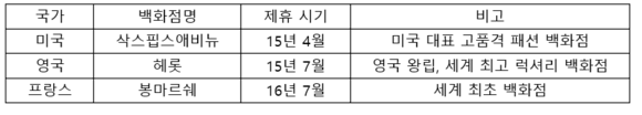 ▲ 프랑스 파리 봉마르쉐 백화점 퍼스널쇼퍼룸  ⓒ신세계백화점