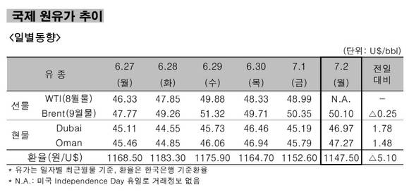 ▲ 국제 원유가 추이 일별동향.ⓒ한국석유공사