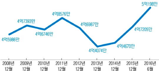▲ 서울 주택 평균 매매가격 변동 추이(단위: 원). ⓒ KB국민은행