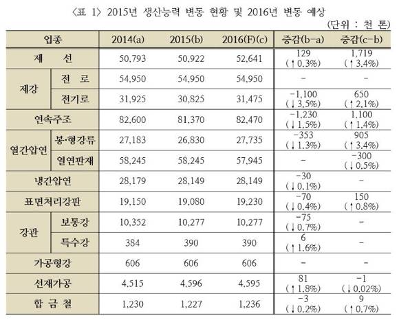 ▲ ⓒ한국철강협회