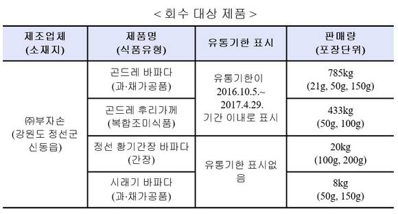 ▲ 회수 대상 제품. ⓒ식품의약품안전처