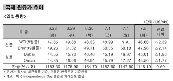 ▲ 국제 원유가 추이 일별동향.ⓒ한국석유공사