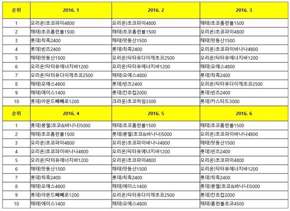 ▲ D편의점 쿠키류 2016년 월별 매출액 기준 순위. ⓒ해당회사