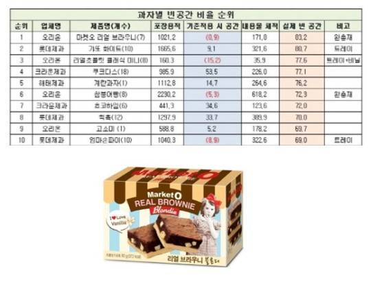 ▲ 과자별 빈공간 비율 순위. ⓒ컨슈머리서치