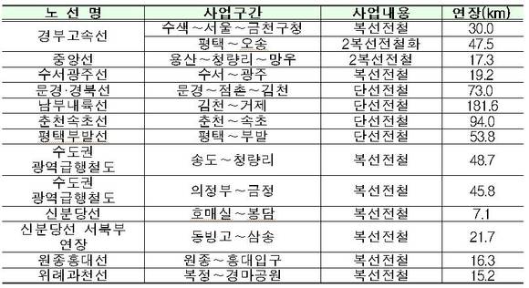 ▲ 제3차 국가철도망구축계획 상 민자검토 대상사업.ⓒ국토부