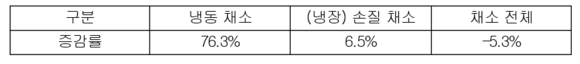 ▲ 6월 기준 채소 매출 증감률 ⓒ이마트