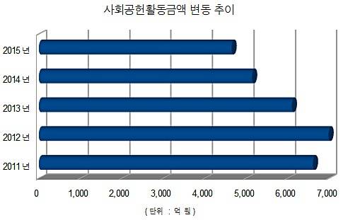 ▲ ⓒ뉴데일리(자료 : 은행연합회)