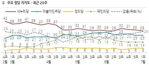 ▲ 〈한국갤럽〉이 발표한 주요 정당 지지도 추이. 지난 2월 4주차 지지율과 비교하면 새누리당의 낙폭이 큰 반면, 더불어민주당은 답보상태다.  ⓒ한국갤럽 제공