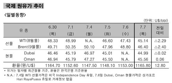 ▲ 국제 원유가 추이 일별동향.ⓒ한국석유공사